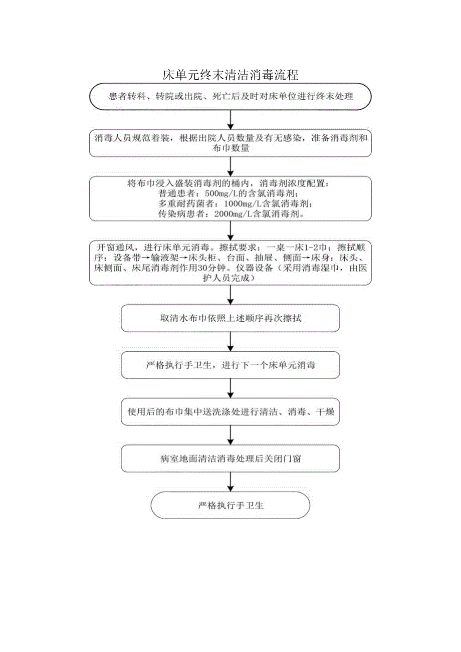 床单元终末清洁消毒流程.docx_第1页