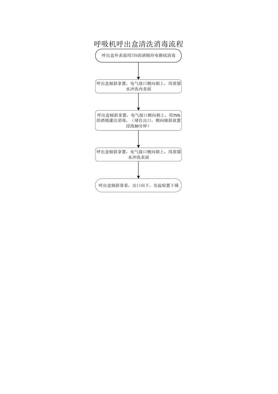 呼吸机呼出盒清洗消毒流程.docx_第1页