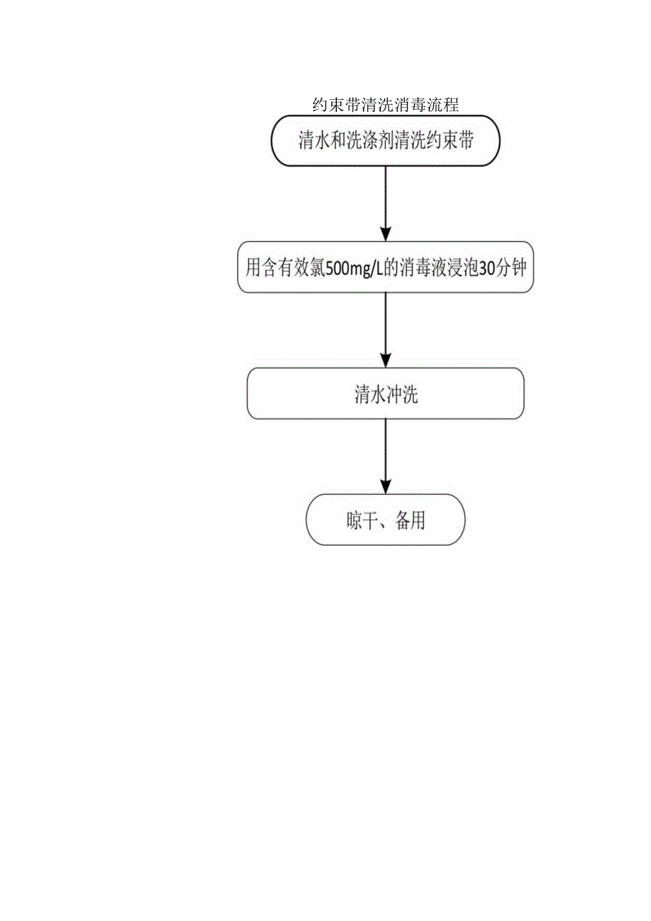 约束带清洗消毒流程.docx_第1页