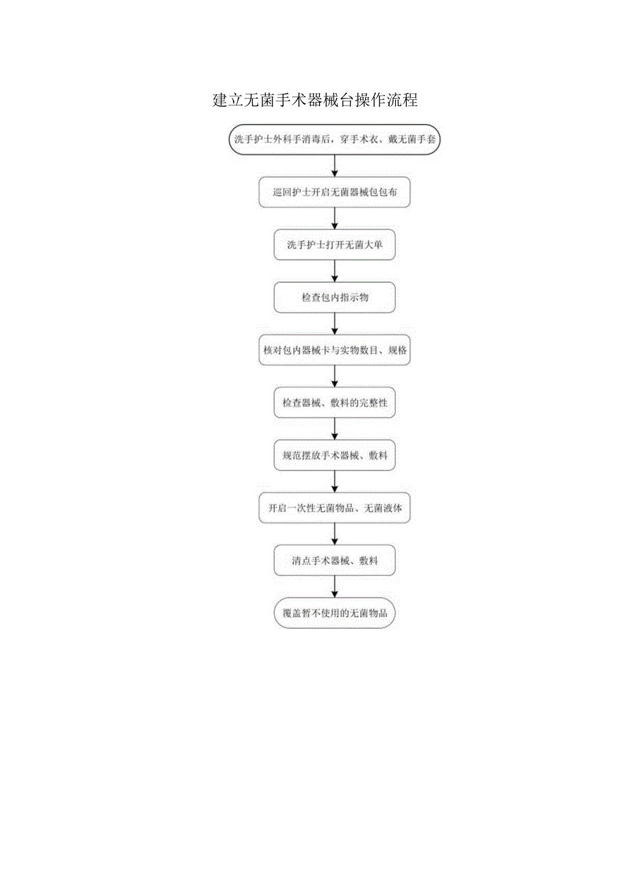 建立无菌手术器械台操作流程.docx_第1页