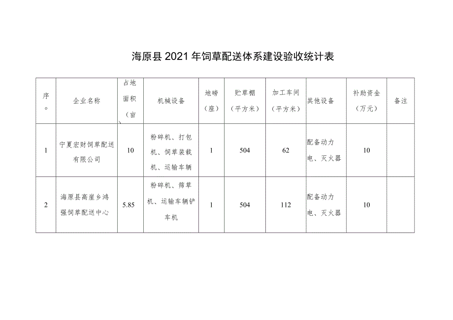 海原县2021年饲草配送体系建设验收统计表.docx_第1页