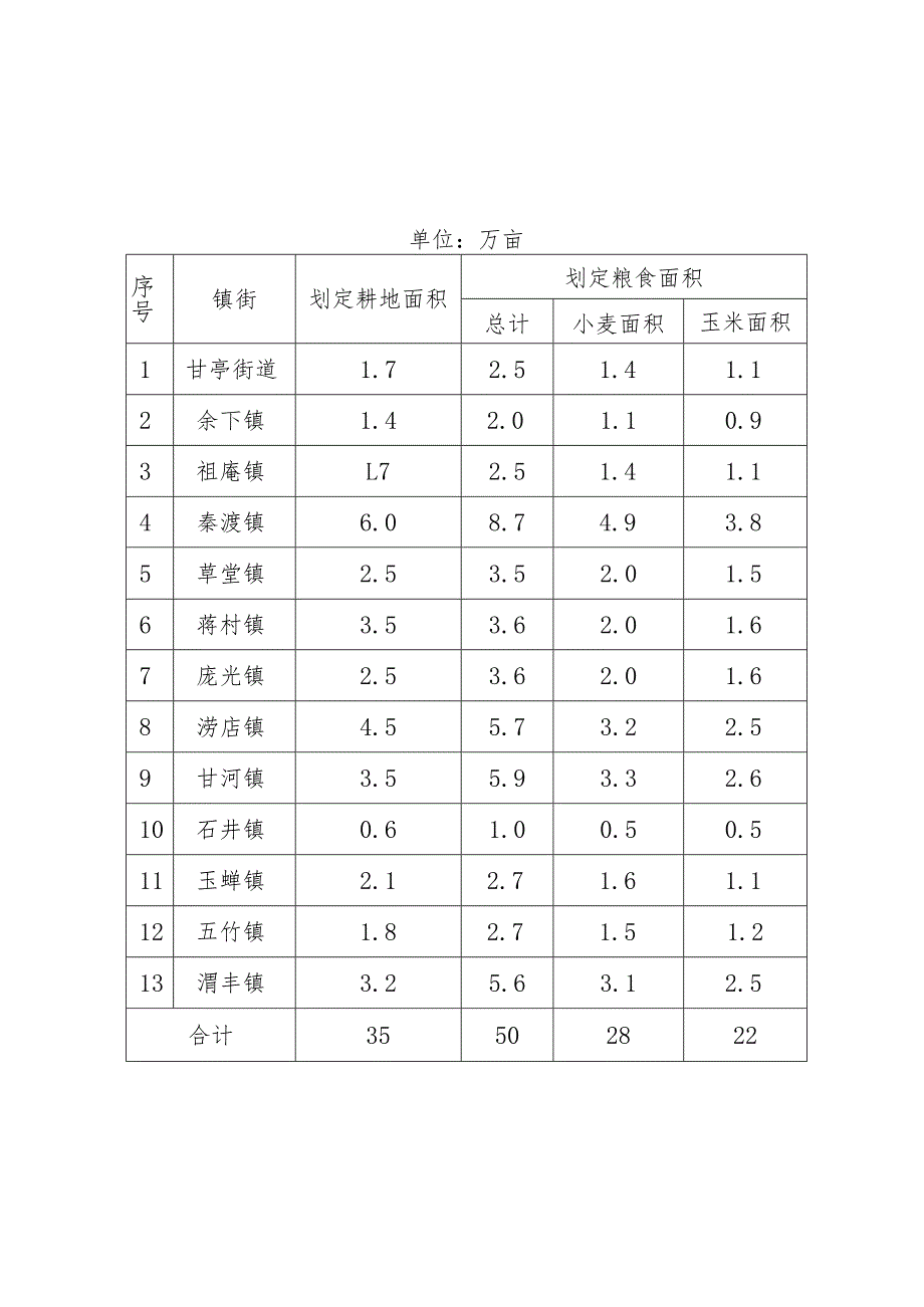 西安市鄠邑区粮食生产功能区划定任务表.docx_第1页