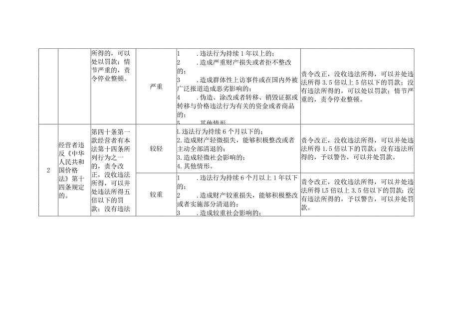 河北省市场监督管理行政处罚裁量基准-价格监督检查、广告监督管理.docx_第2页