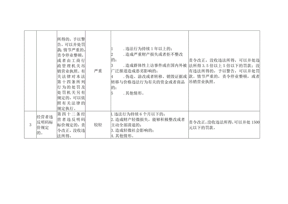 河北省市场监督管理行政处罚裁量基准-价格监督检查、广告监督管理.docx_第3页