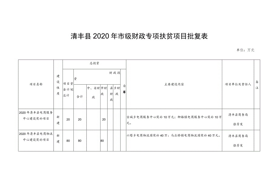 清丰县2020年市级财政专项扶贫项目批复表.docx_第1页