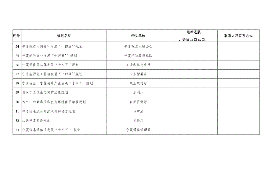 自治区“十四五”专项规划编制目录清单管理台账.docx_第3页