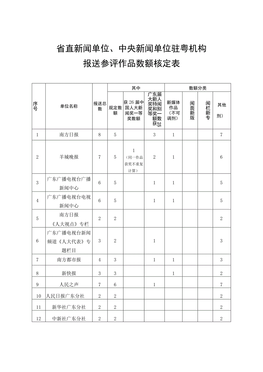 省直新闻单位、中央新闻单位驻粤机构报送参评作品数额核定表.docx_第1页