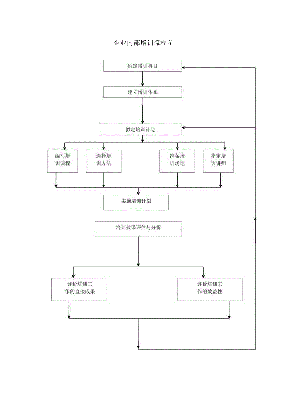 企业内部培训流程图.docx_第1页