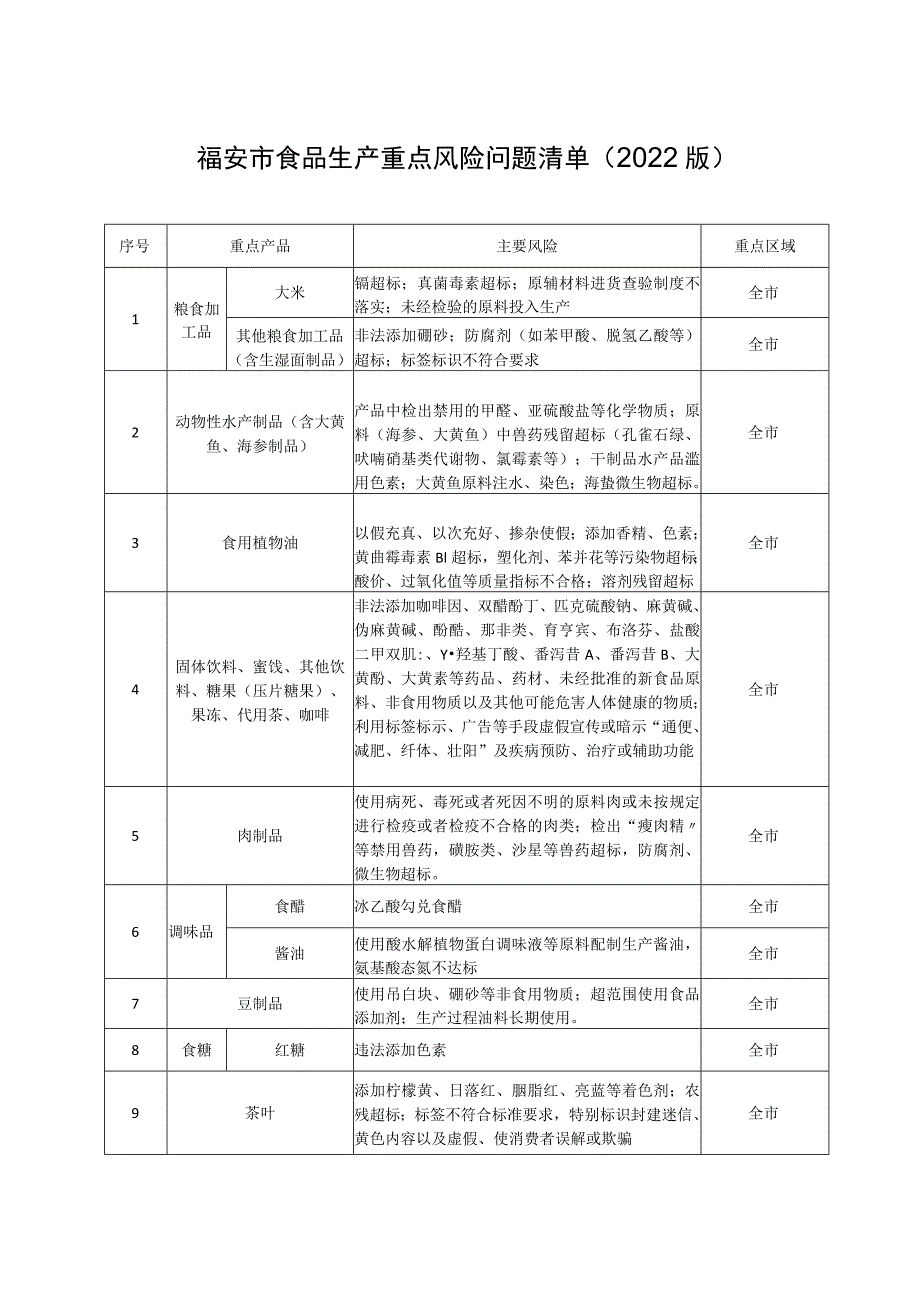 福安市食品生产重点风险问题清单2022版.docx_第1页