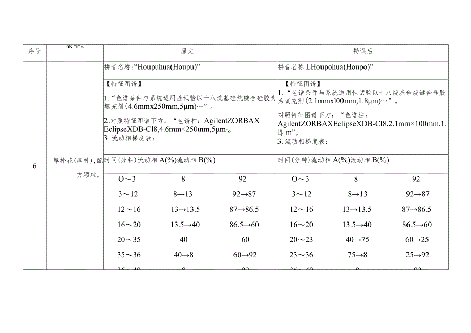 湖南省中药配方颗粒质量标准第一批至第七批勘误表.docx_第2页