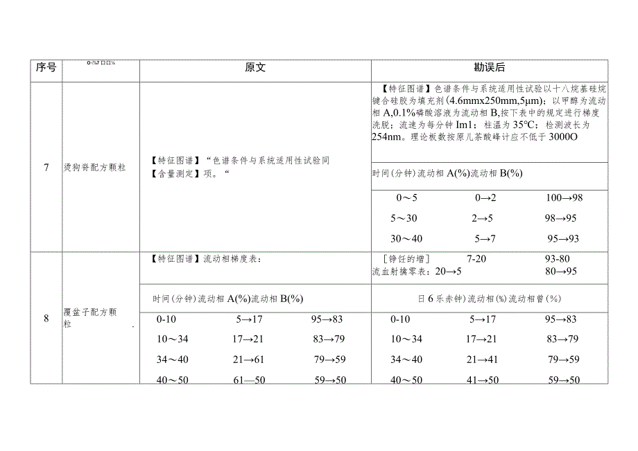 湖南省中药配方颗粒质量标准第一批至第七批勘误表.docx_第3页