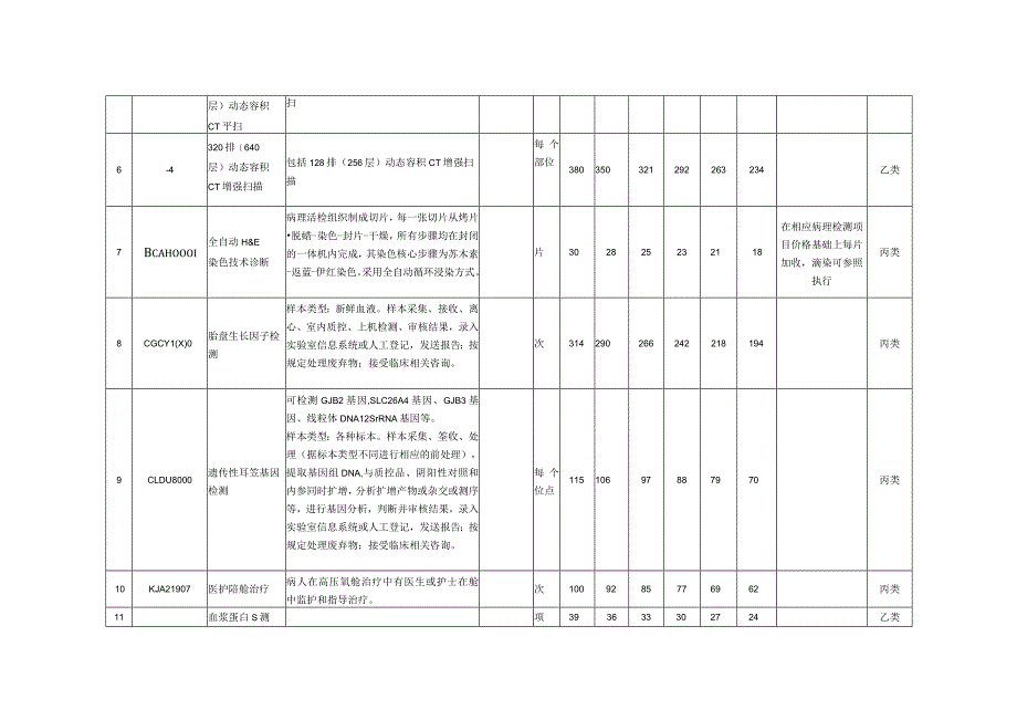 眉山市2021年新增医疗服务项目试行价格及医保支付类别表.docx_第2页