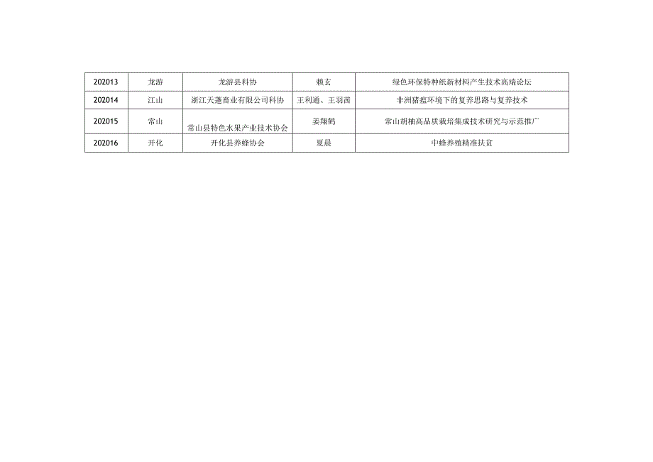 衢州市科协2020年度重点学术活动项目立项表.docx_第2页