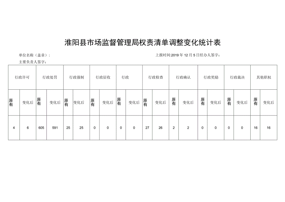 淮阳县市场监督管理局权责清单调整变化统计表.docx_第1页