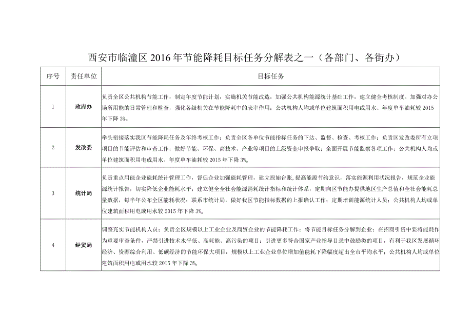 西安市临潼区2016年节能降耗目标任务分解表之一各部门、各街办.docx_第1页