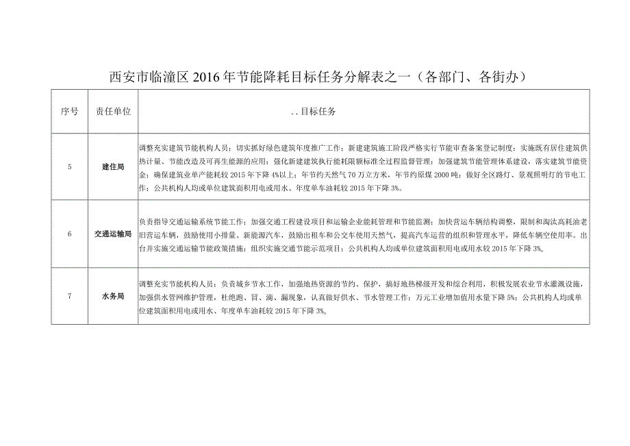 西安市临潼区2016年节能降耗目标任务分解表之一各部门、各街办.docx_第2页