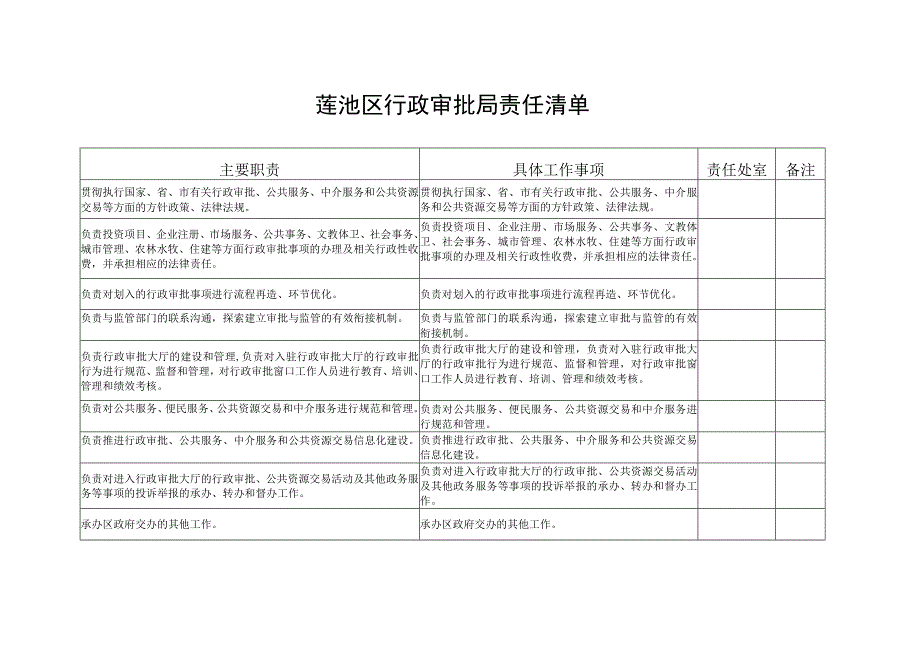 莲池区行政审批局责任清单.docx_第1页