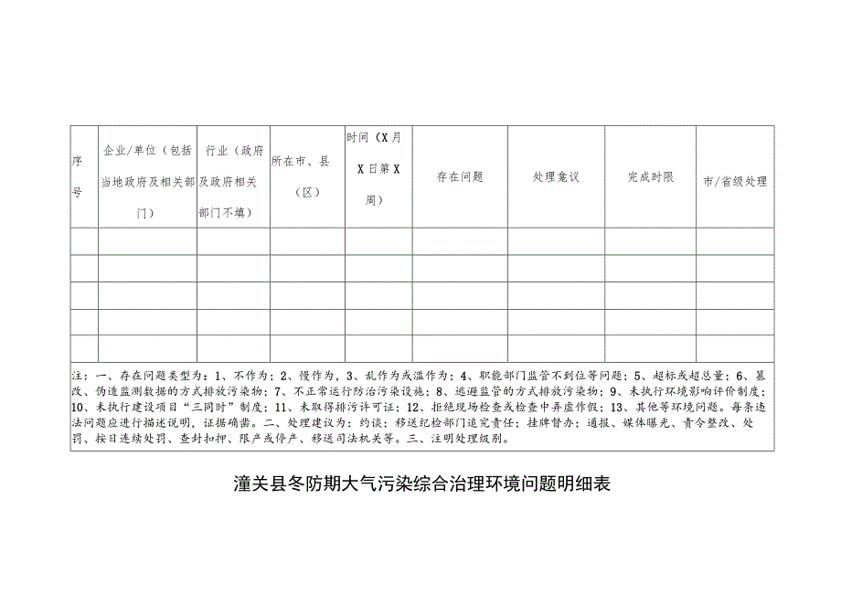 潼关县冬防期大气污染综合治理环境问题明细表.docx_第1页