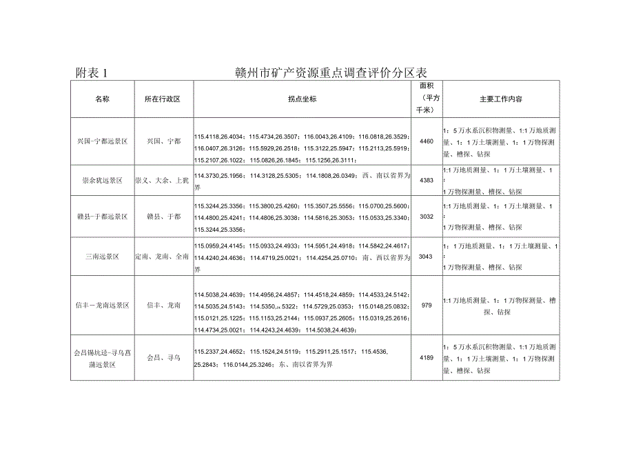 赣州市矿产资源总体规划.docx_第3页