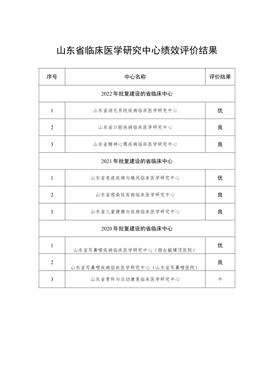 评价结果山东省临床医学研究中心绩效评价结果.docx_第1页