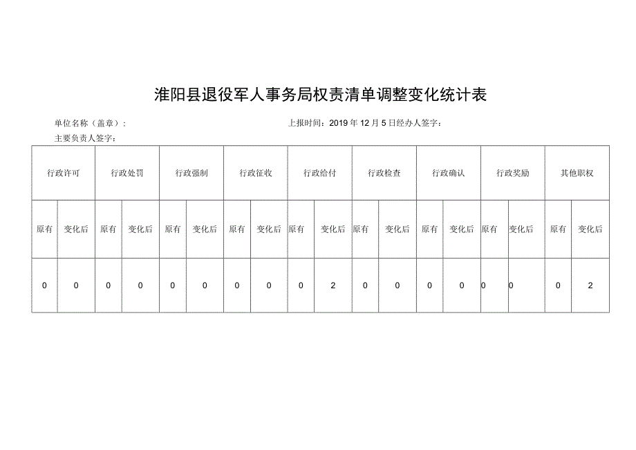 淮阳县退役军人事务局权责清单调整变化统计表.docx_第1页