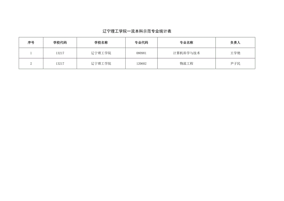 辽宁理工学院一流本科示范专业统计表.docx_第1页