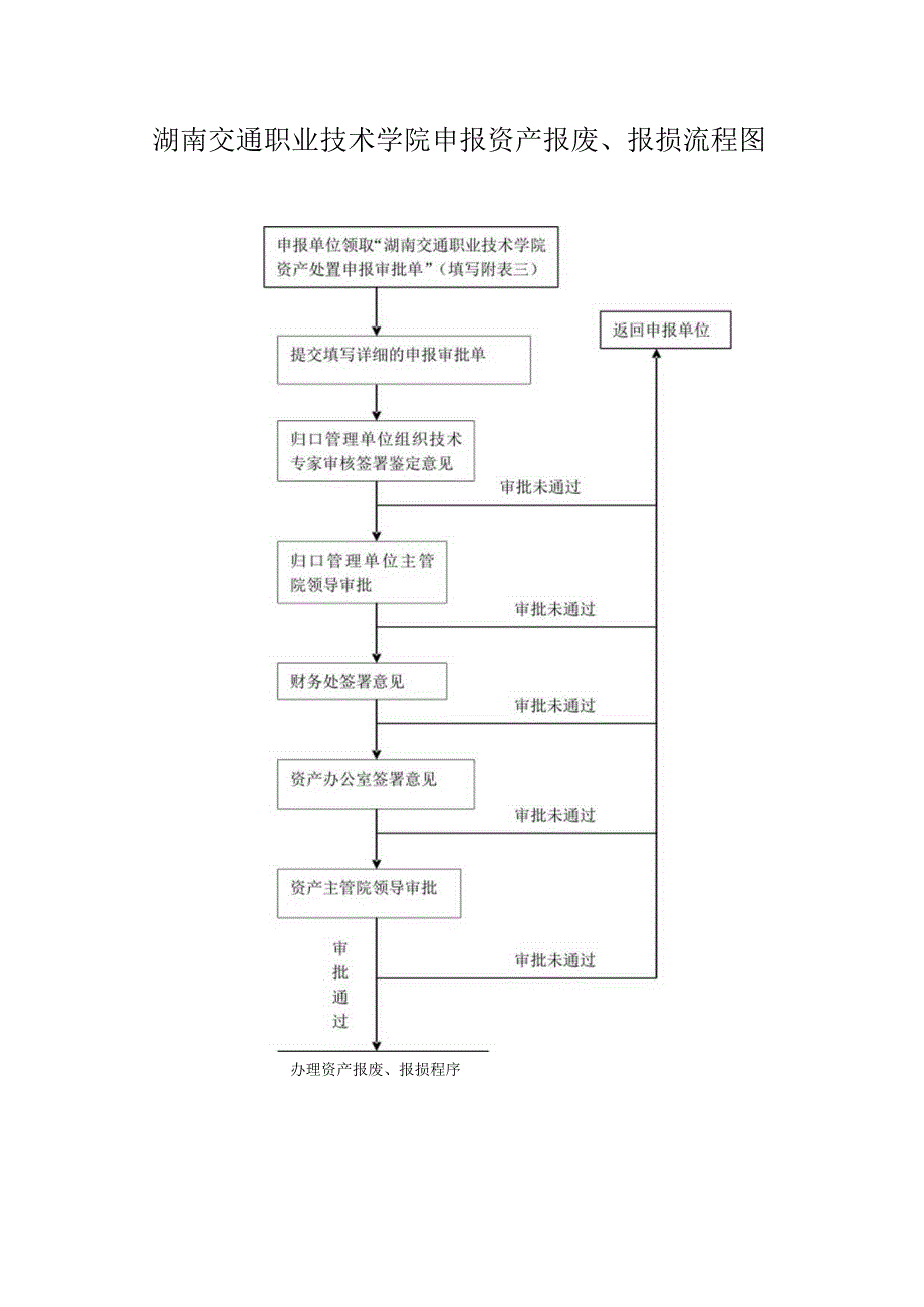 湖南交通职业技术学院申报资产报废、报损流程图.docx_第1页