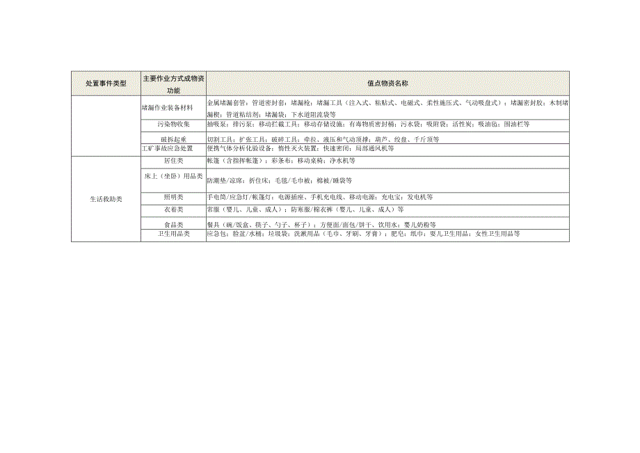 应急物资储备品类划分.docx_第2页