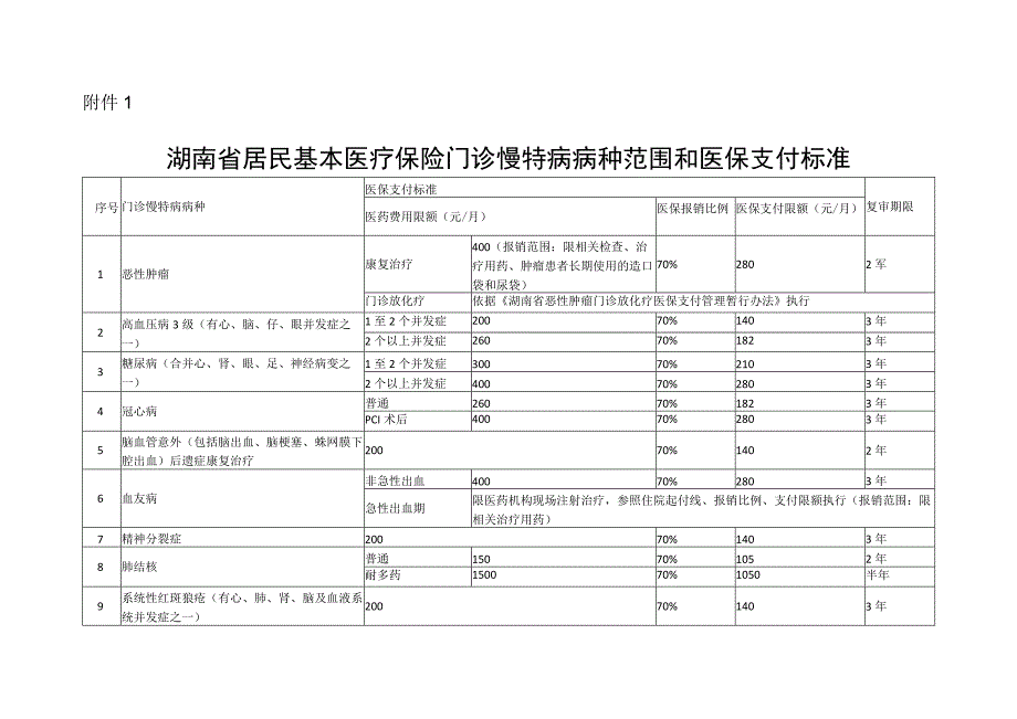 湖南省居民基本医疗保险门诊慢特病病种范围和医保支付标准.docx_第1页