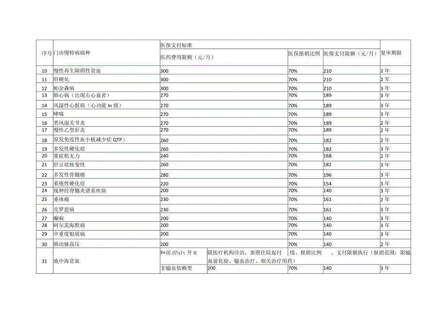 湖南省居民基本医疗保险门诊慢特病病种范围和医保支付标准.docx_第2页