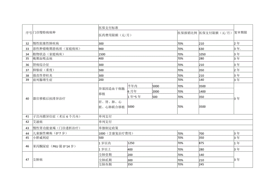 湖南省居民基本医疗保险门诊慢特病病种范围和医保支付标准.docx_第3页