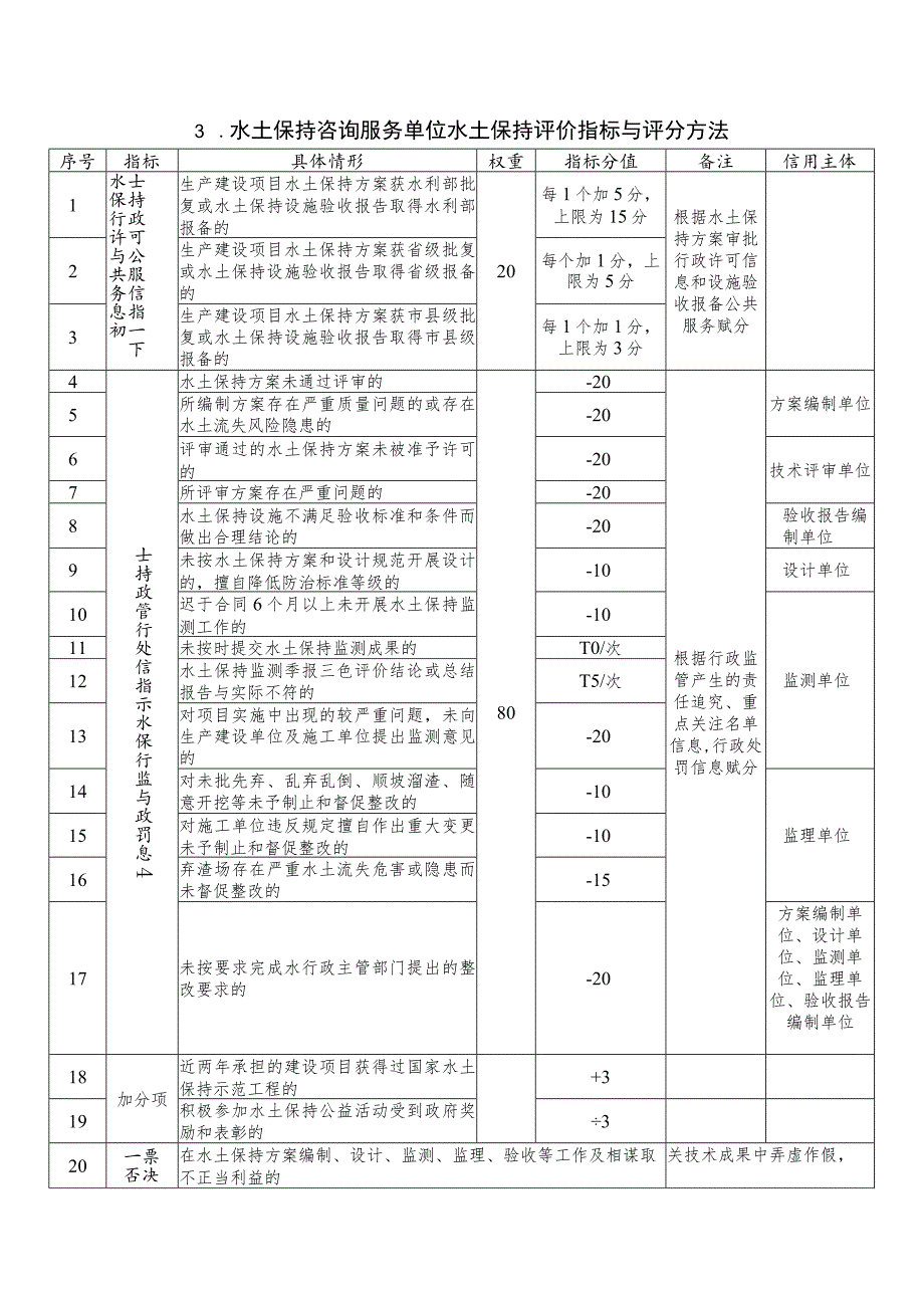 水土保持信用评价指标与评分方法.docx_第3页