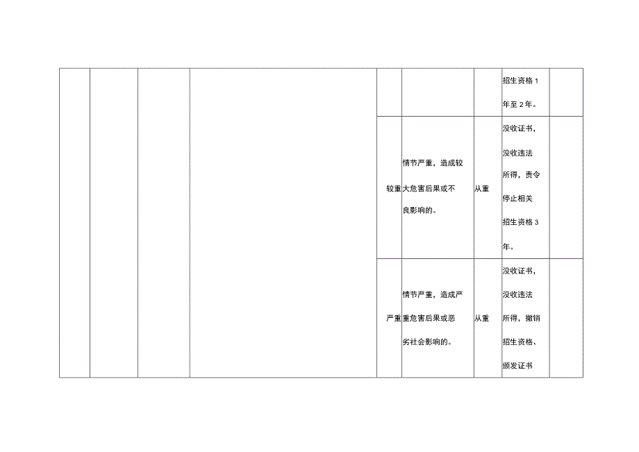 《重庆市教育行政处罚裁量基准（2023年版）》（征.docx_第2页