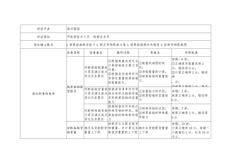 GZ070船舶航行安全管理技术-模块一商船货物配载评分标准-定稿-20230807-2023年全国职业院校技能大赛赛项正式赛卷.docx_第2页