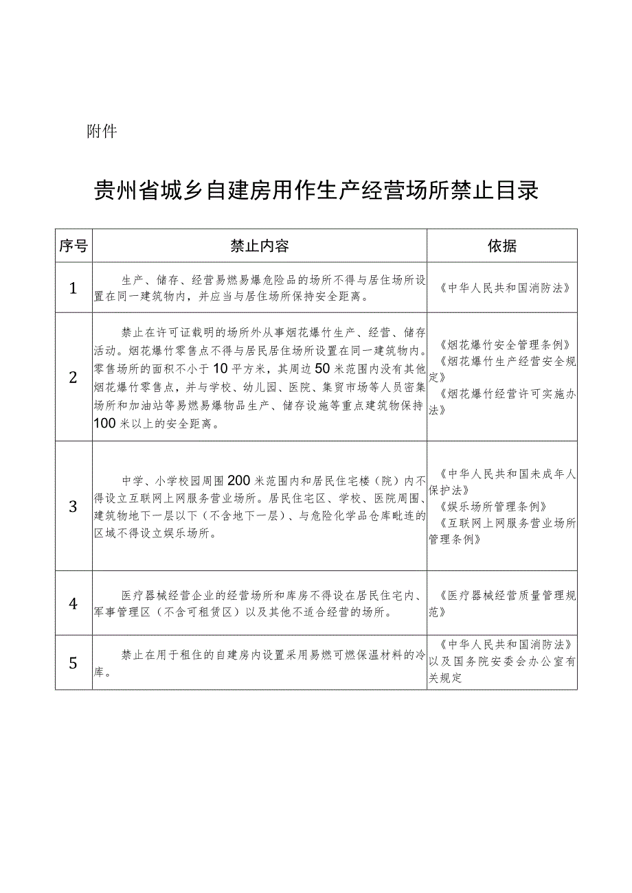 贵州省城乡自建房用作生产经营场所禁止目录.docx_第1页