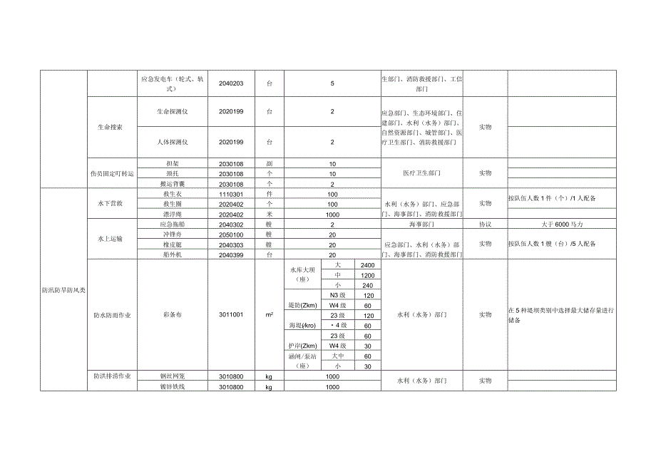 县（市、区）应急物资储备指引.docx_第3页