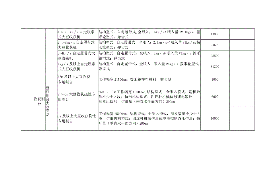 甘肃省大豆收获机和大豆收获专用割台补贴额一览表.docx_第2页