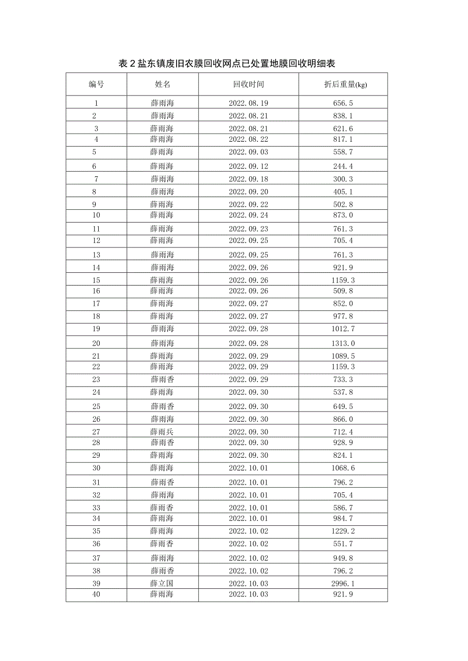 盐东镇废旧农膜回收网点已处置地膜回收明细表.docx_第1页