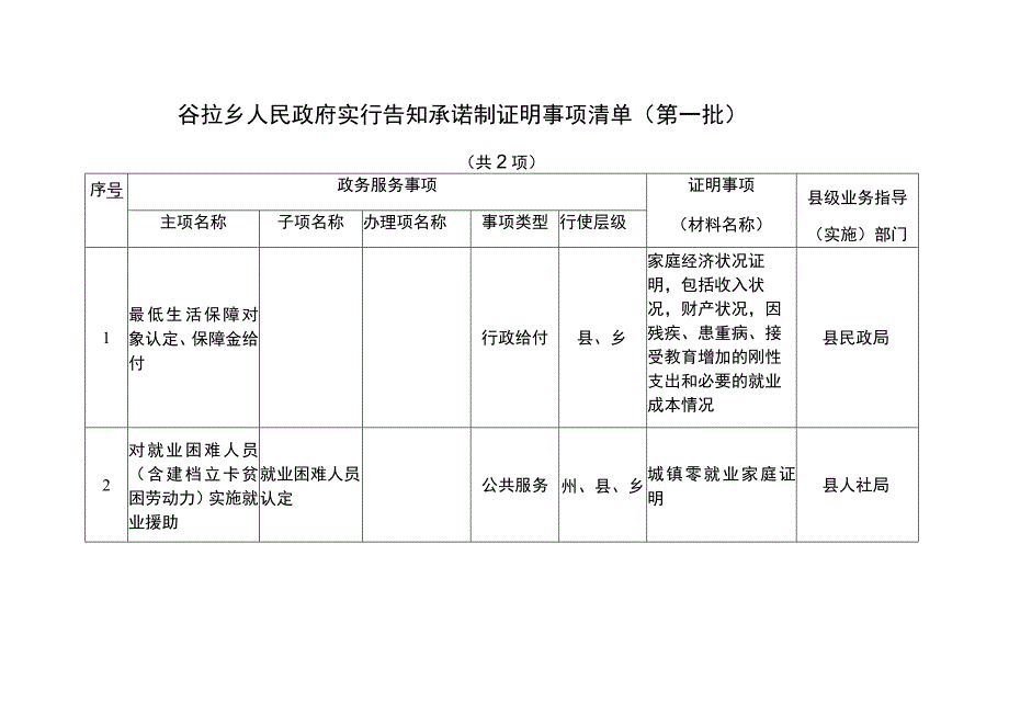 谷拉乡人民政府实行告知承诺制证明事项清单第一批.docx_第1页