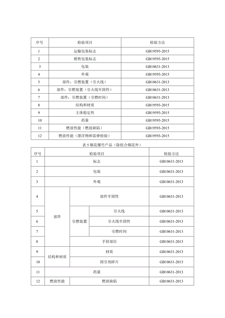 鄂尔多斯2023年烟花爆竹产品质量监督抽查实施细则.docx_第2页