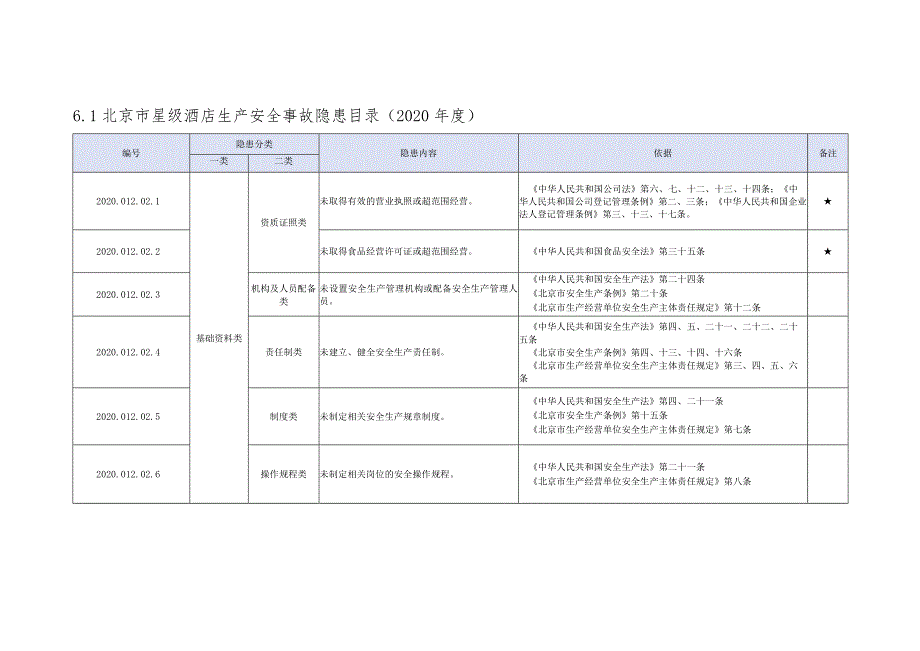 星级酒店生产安全事故隐患清单有依有据.docx_第1页