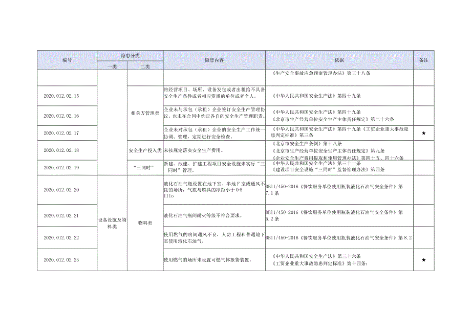 星级酒店生产安全事故隐患清单有依有据.docx_第3页