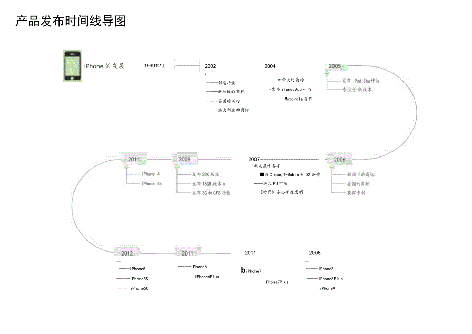 产品发布时间轴思维导图.docx_第1页