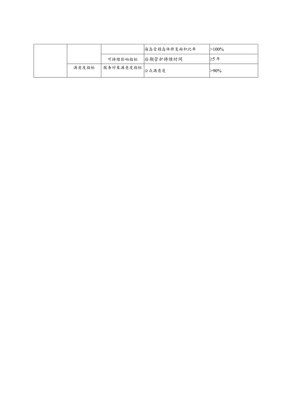 秦皇岛市海洋生态保护修复工程项目绩效目标023年.docx_第2页