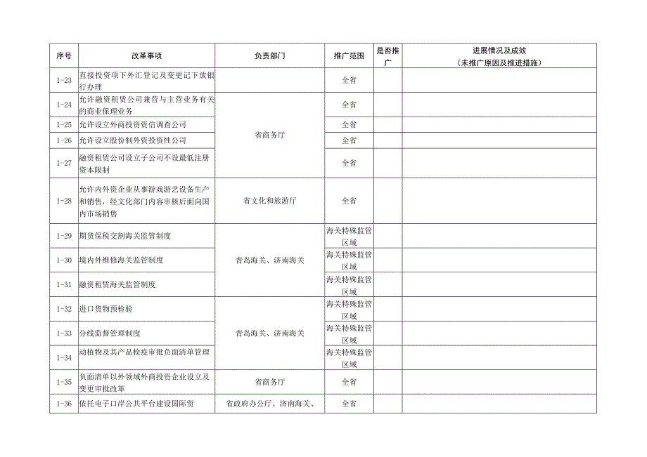 自贸试验区复制推广经验汇总表.docx_第3页