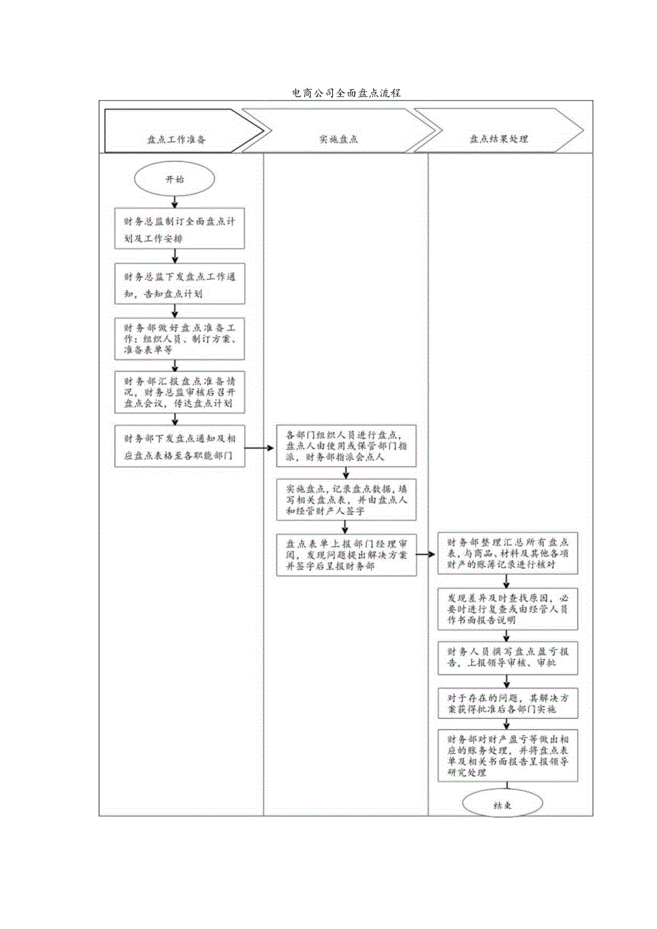 电商公司全面盘点流程.docx_第1页