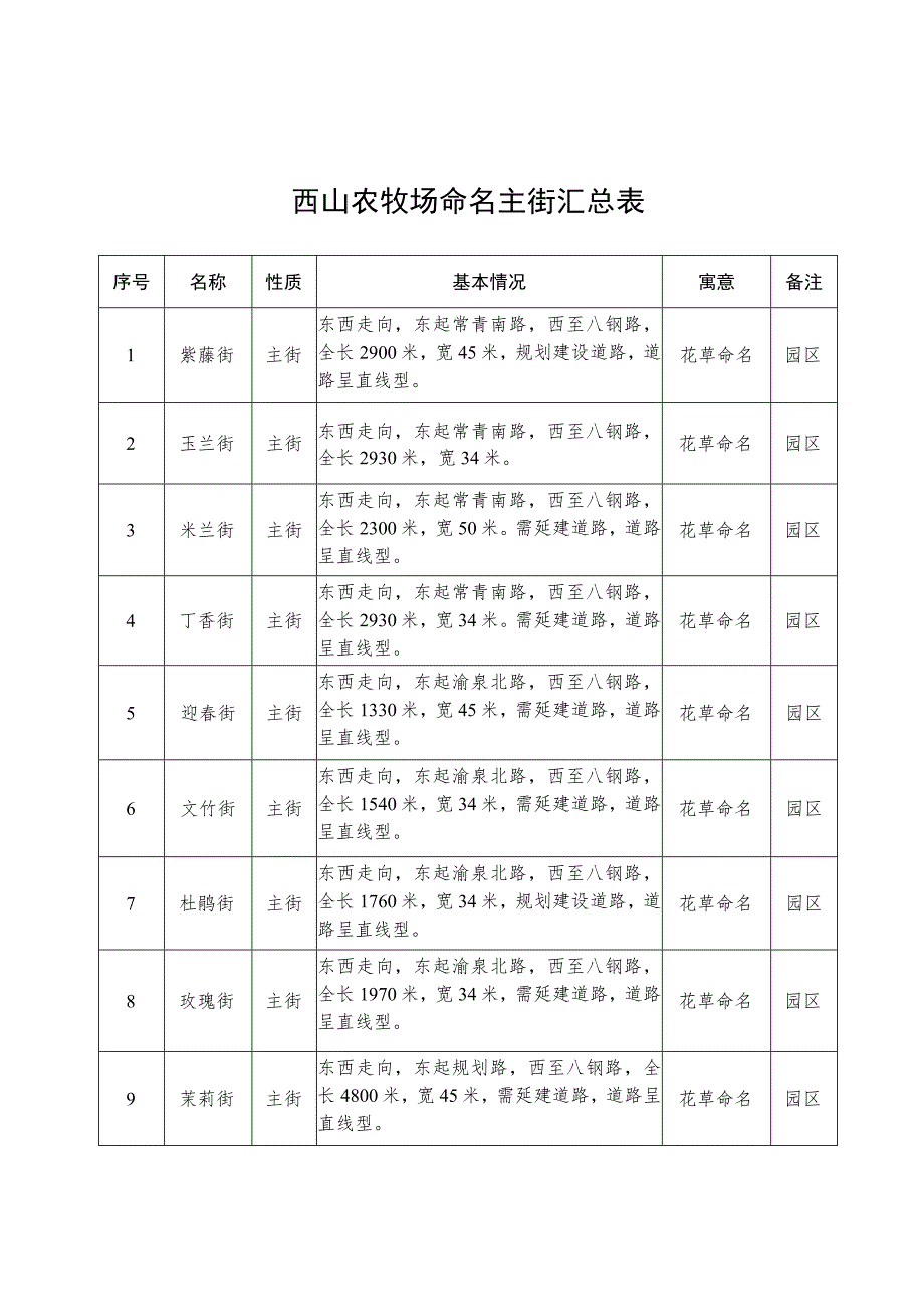 西山农牧场命名主街汇总表.docx_第1页