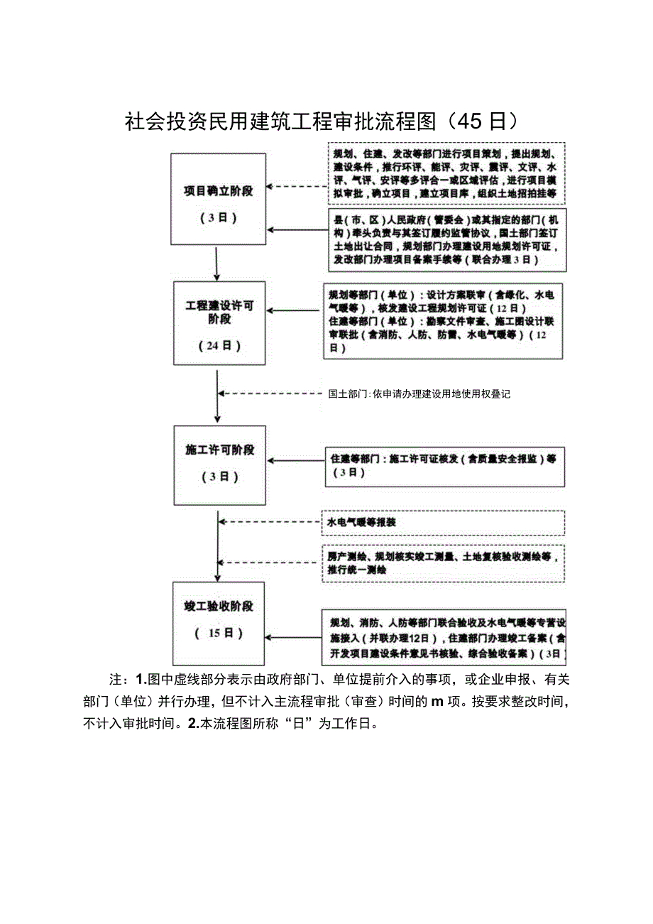 社会投资民用建筑工程审批流程图45日.docx_第1页