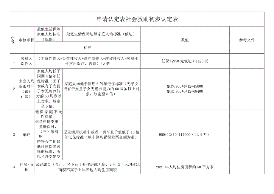 申请认定表、社会救助初步认定表.docx_第1页