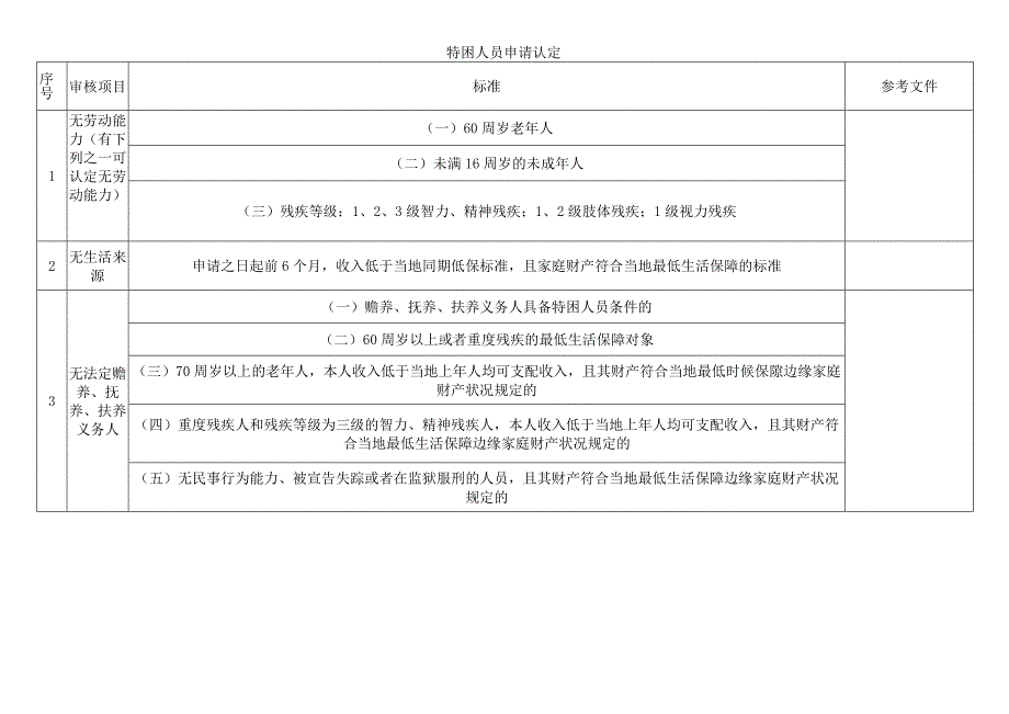 申请认定表、社会救助初步认定表.docx_第3页